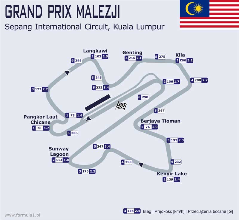 Układ toru F1 w Malezji